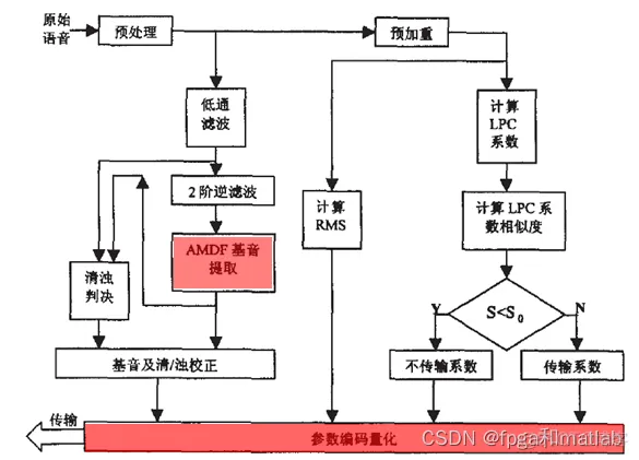 【ACF和AMDF】基于ACF和AMDF合作算法的语音编码matlab仿真_语音编码